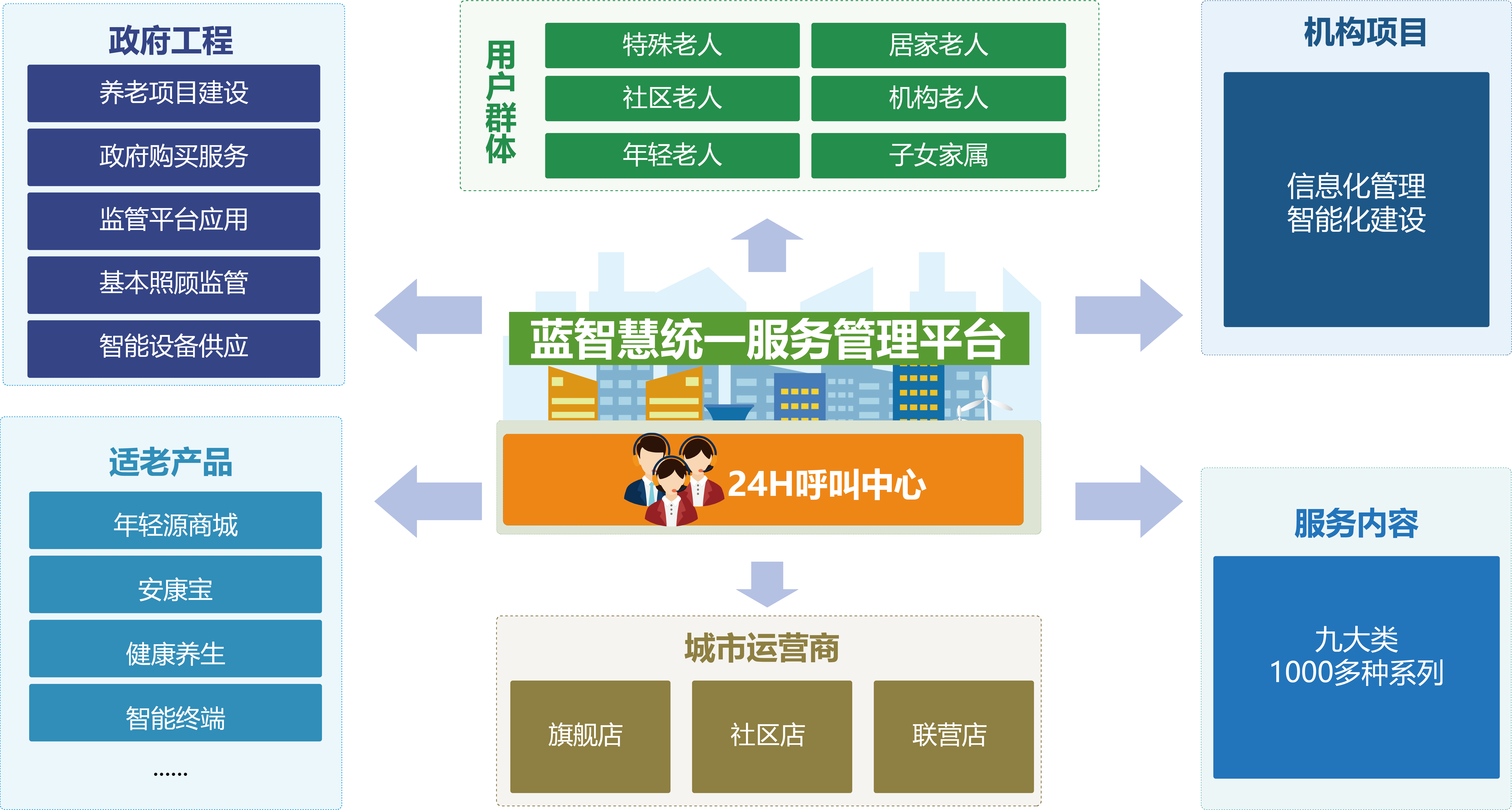 探索推廣社區居家養老模式