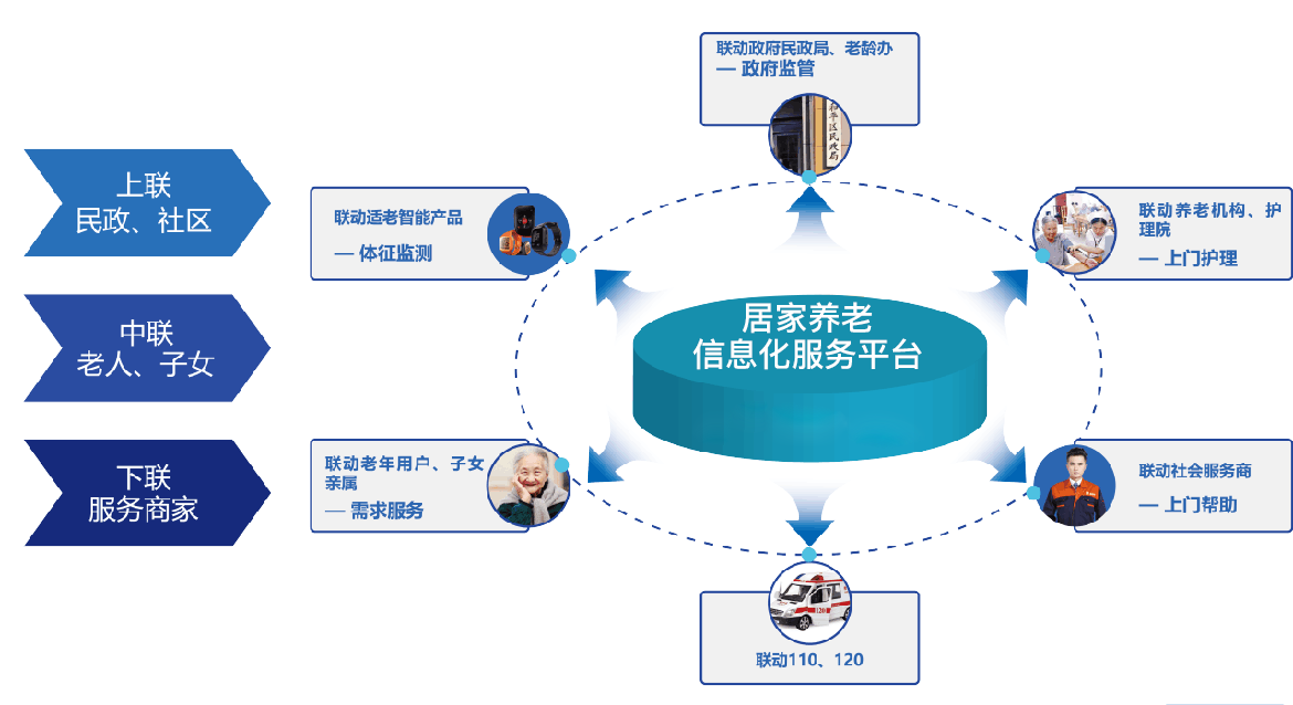 智慧養(yǎng)老統(tǒng)一服務(wù)管理平臺(tái)